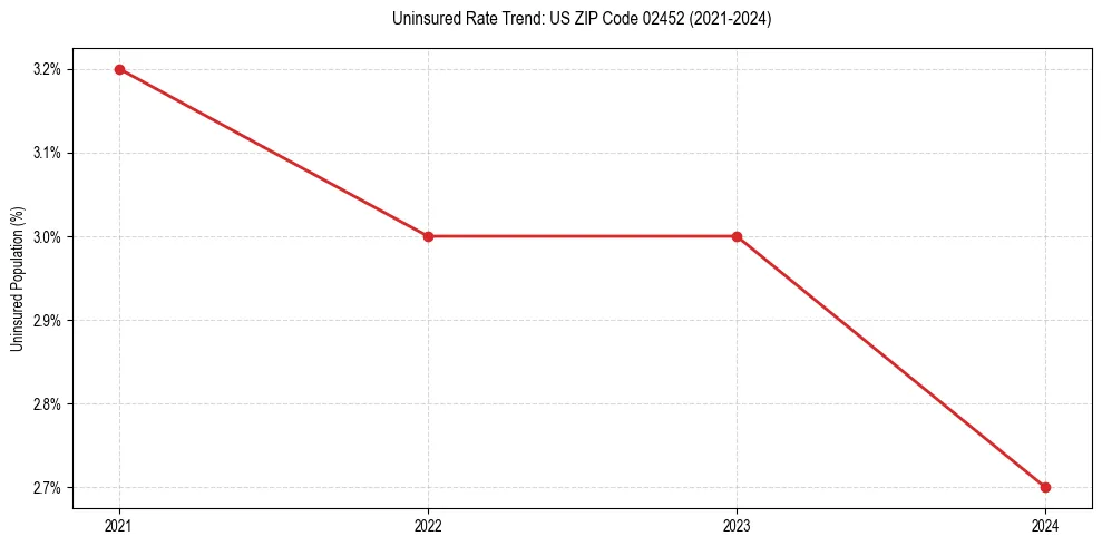 Uninsured trend chart for US ZIP Code 02452