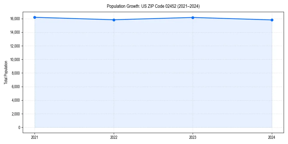 Population trends in 