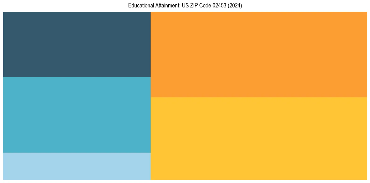 Education Treemap for  in 2024