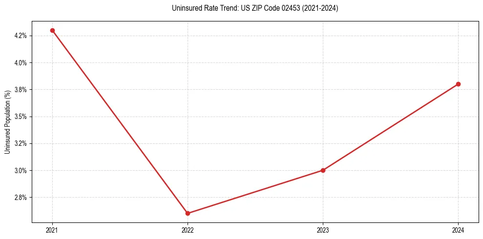 Uninsured trend chart for US ZIP Code 02453