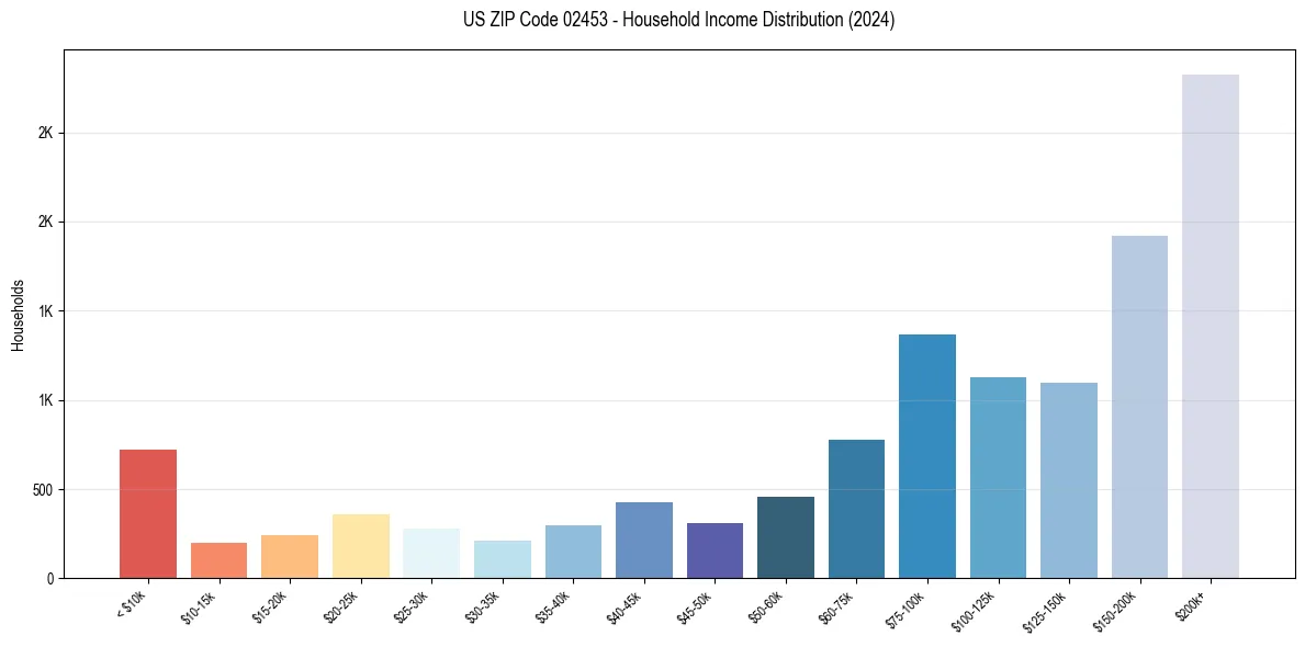 Income Distribution for 