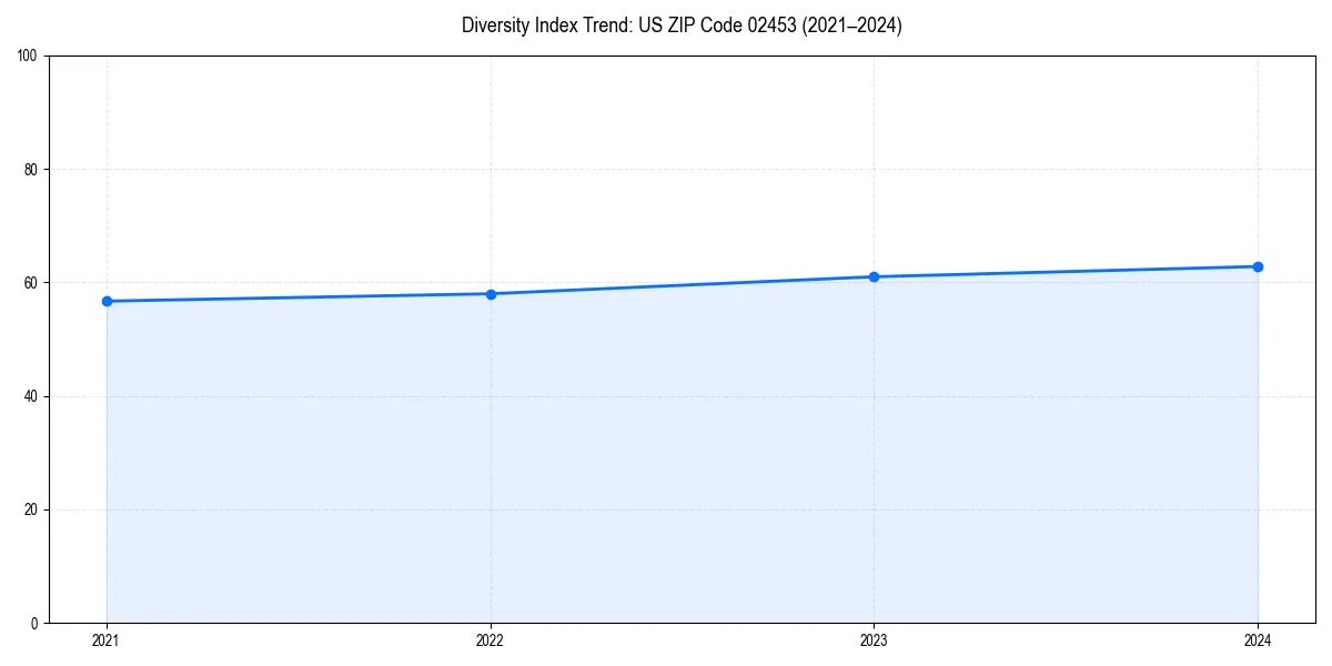 Line chart showing diversity index trends for 