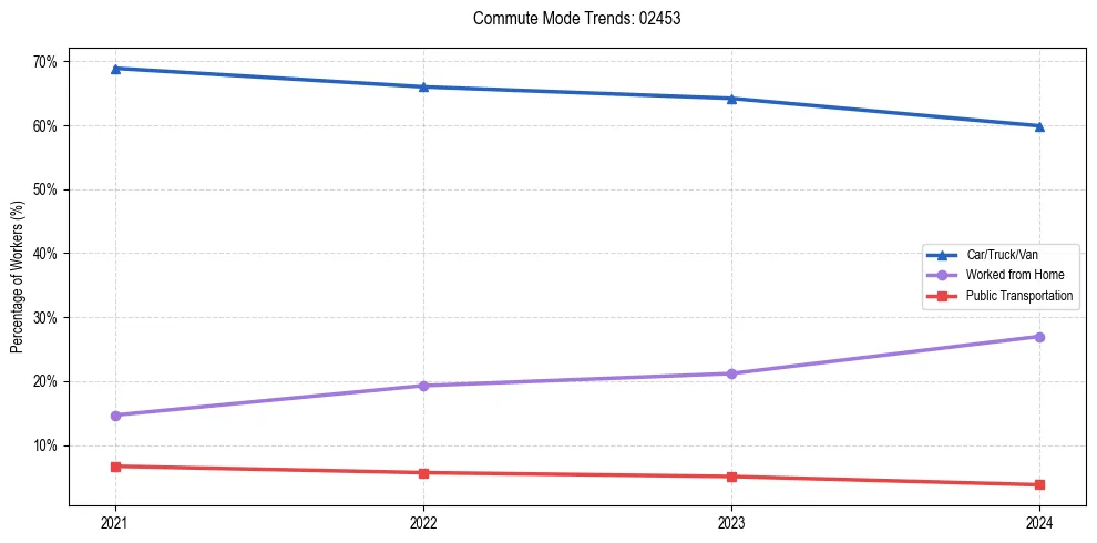Transportation trends in US ZIP Code 02453