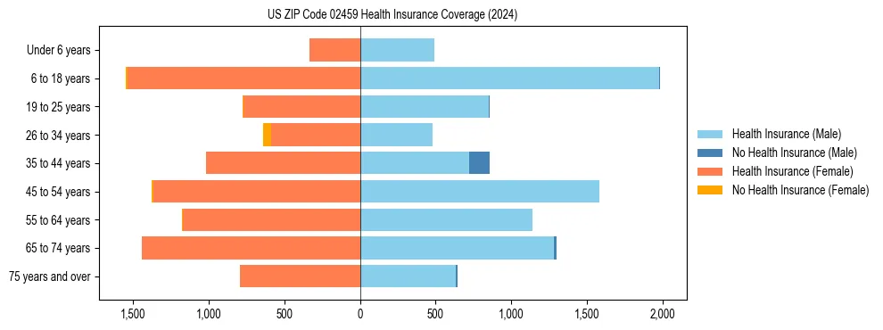 Health insurance pyramid for US ZIP Code 02459