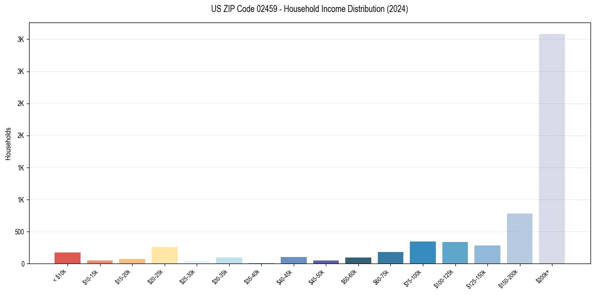 Income Distribution for 