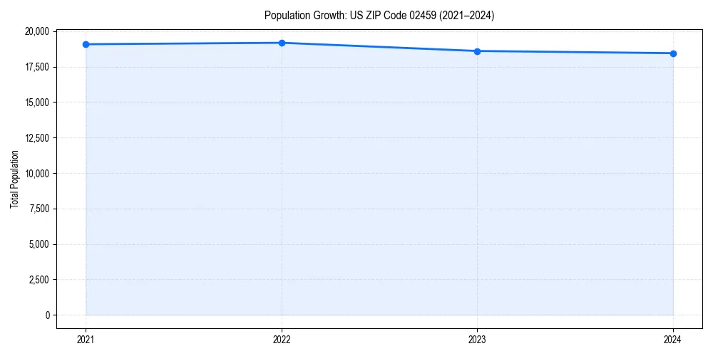 Population trends in 