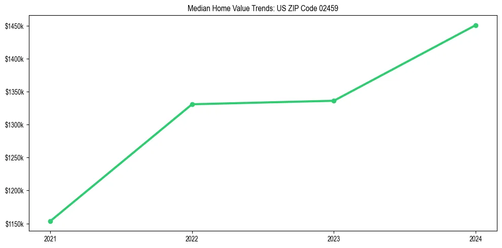 Median property value trends in 