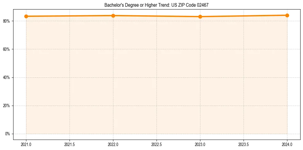 Trend chart showing bachelor degree growth in 