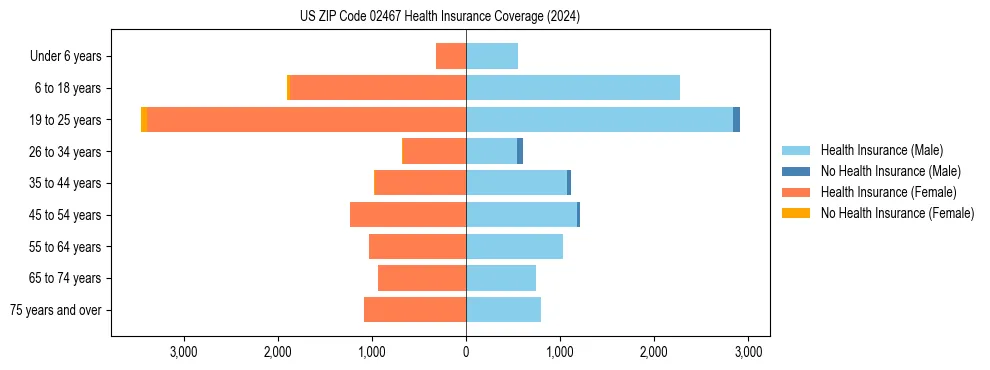 Health insurance pyramid for US ZIP Code 02467