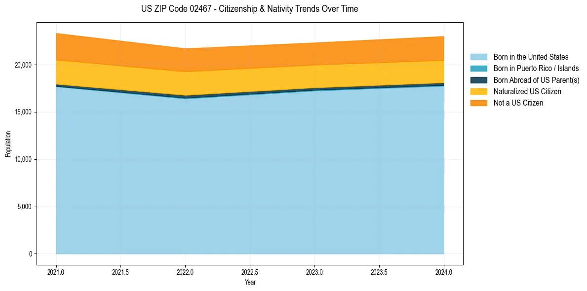Historical nativity trends for 