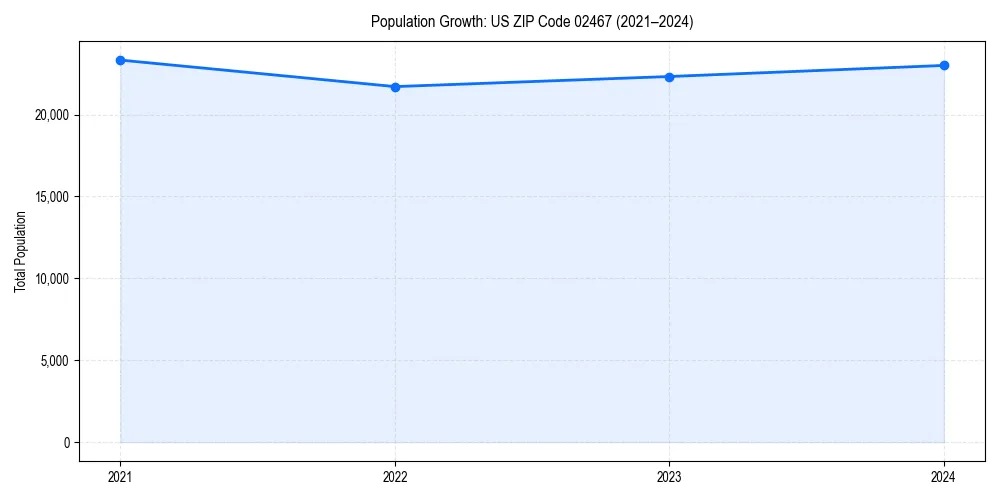 Population trends in 