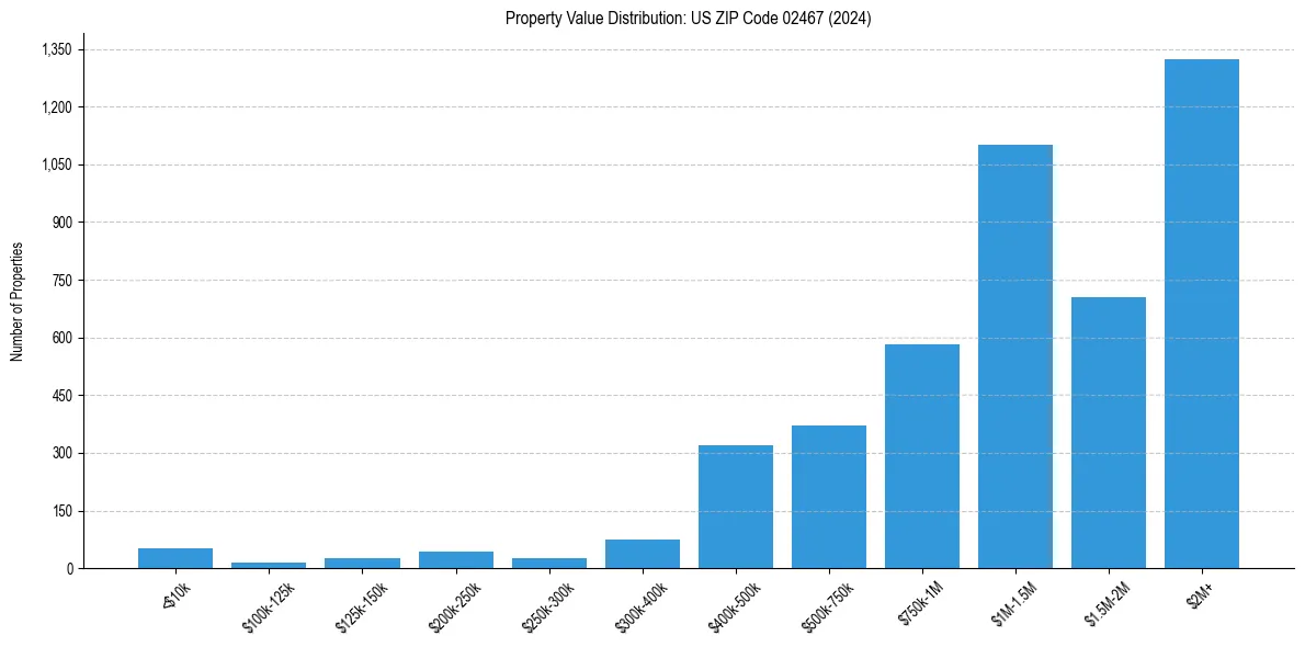 Value Distribution for 