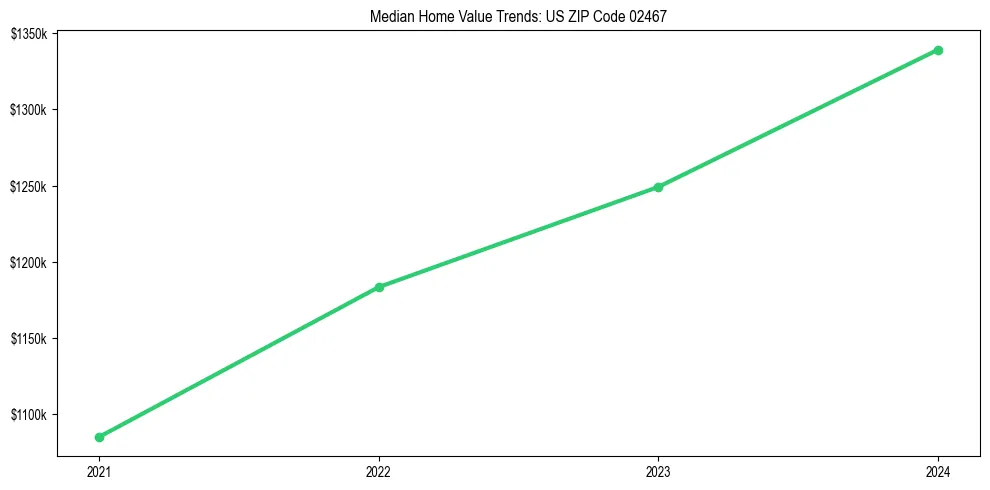 Median property value trends in 