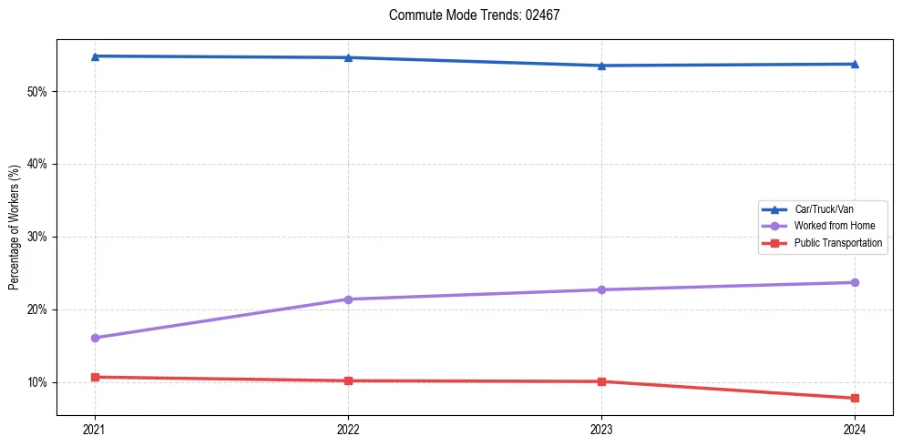 Transportation trends in US ZIP Code 02467