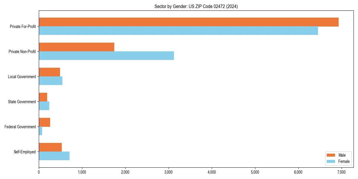 Employment sector breakdown by gender in 