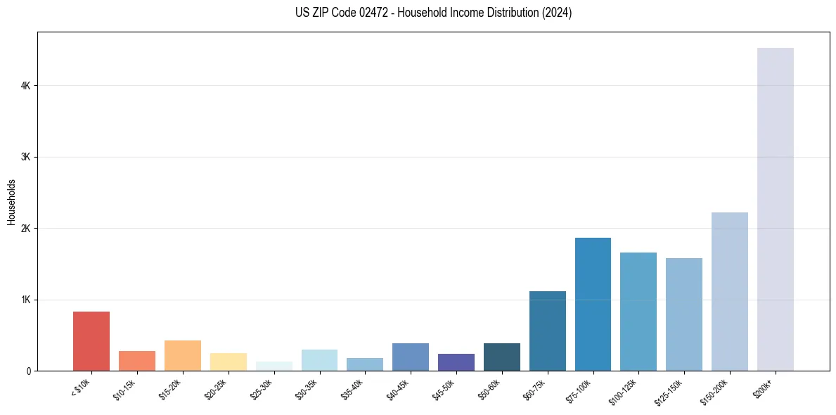 Income Distribution for 
