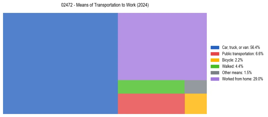 Commute modes in US ZIP Code 02472