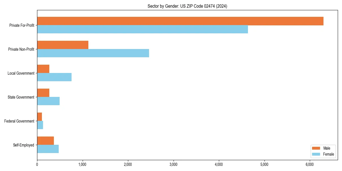 Employment sector breakdown by gender in 