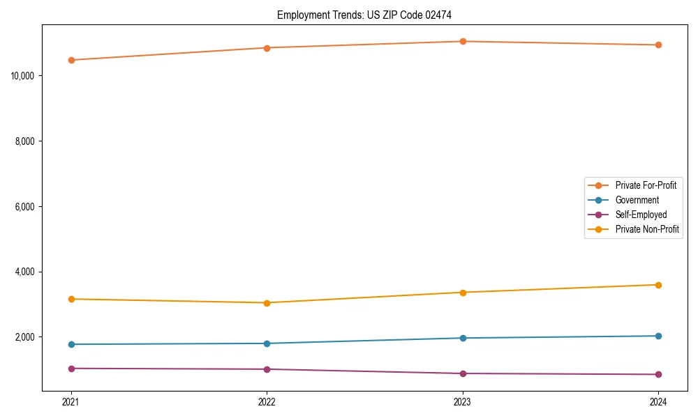 Long-term employment trends in 