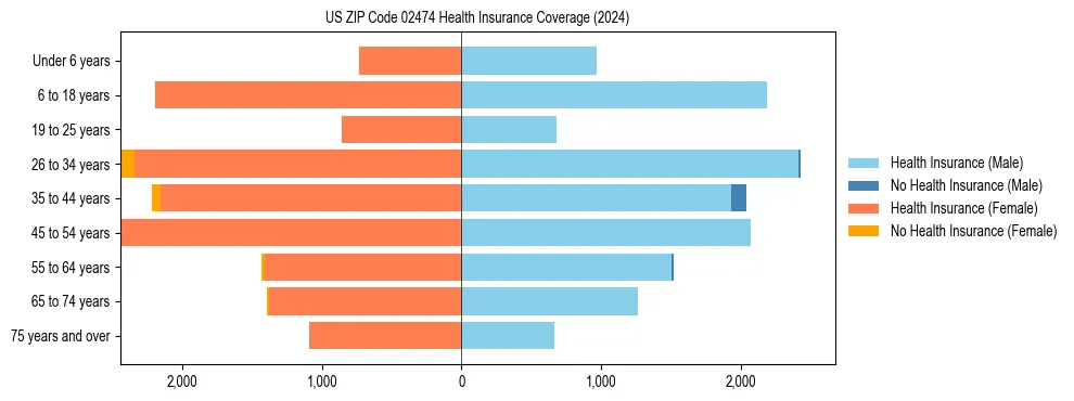 Health insurance pyramid for US ZIP Code 02474