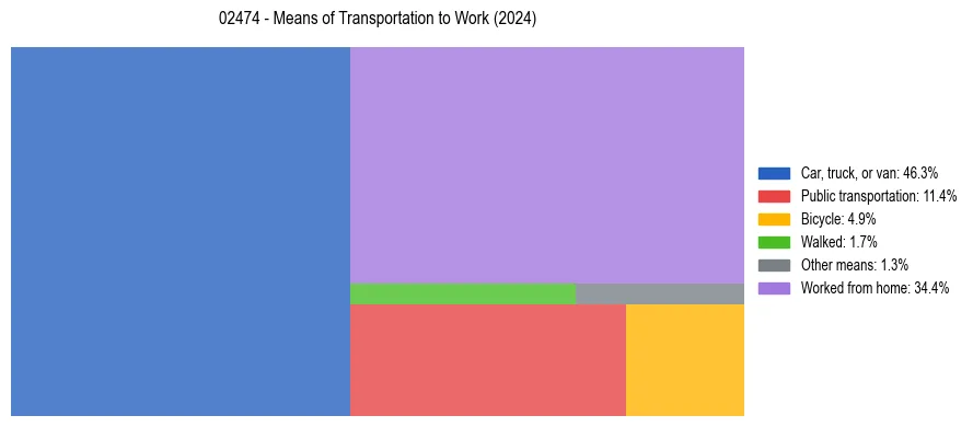 Commute modes in US ZIP Code 02474