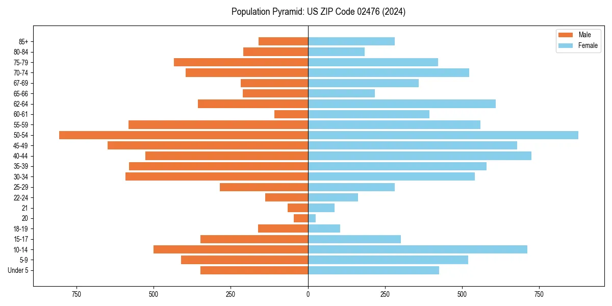 Population pyramid for 