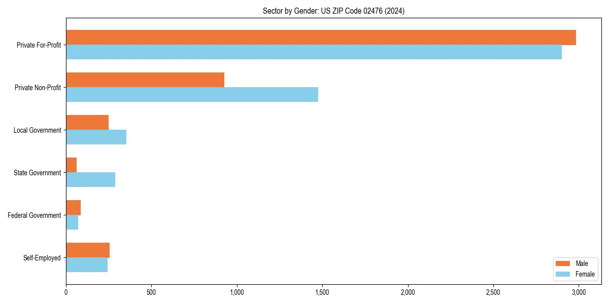 Employment sector breakdown by gender in 
