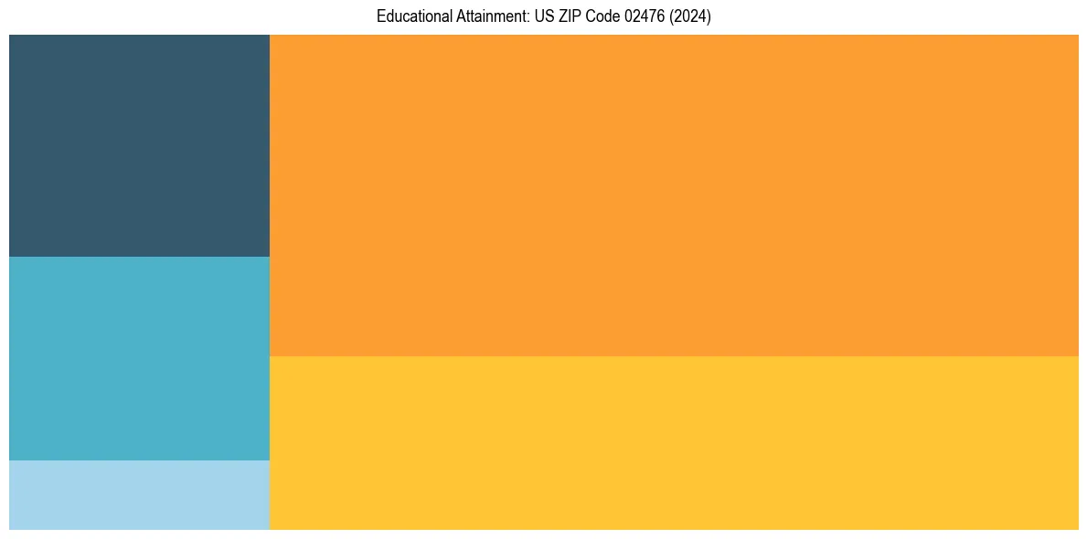 Education Treemap for  in 2024