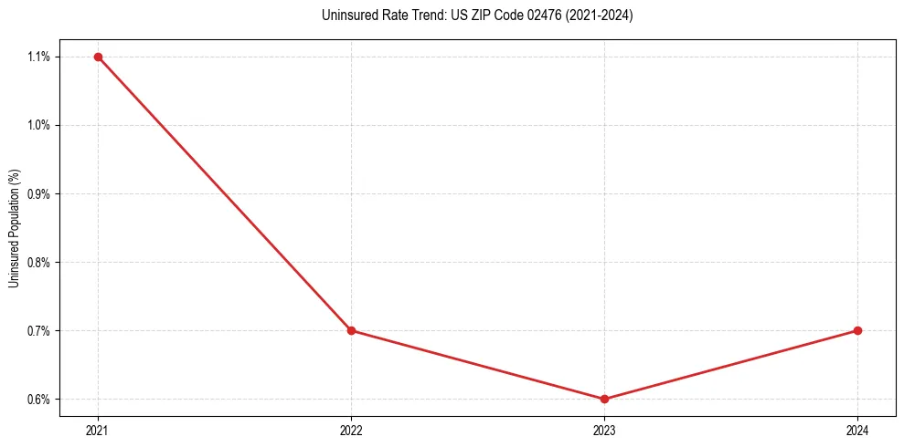 Uninsured trend chart for US ZIP Code 02476