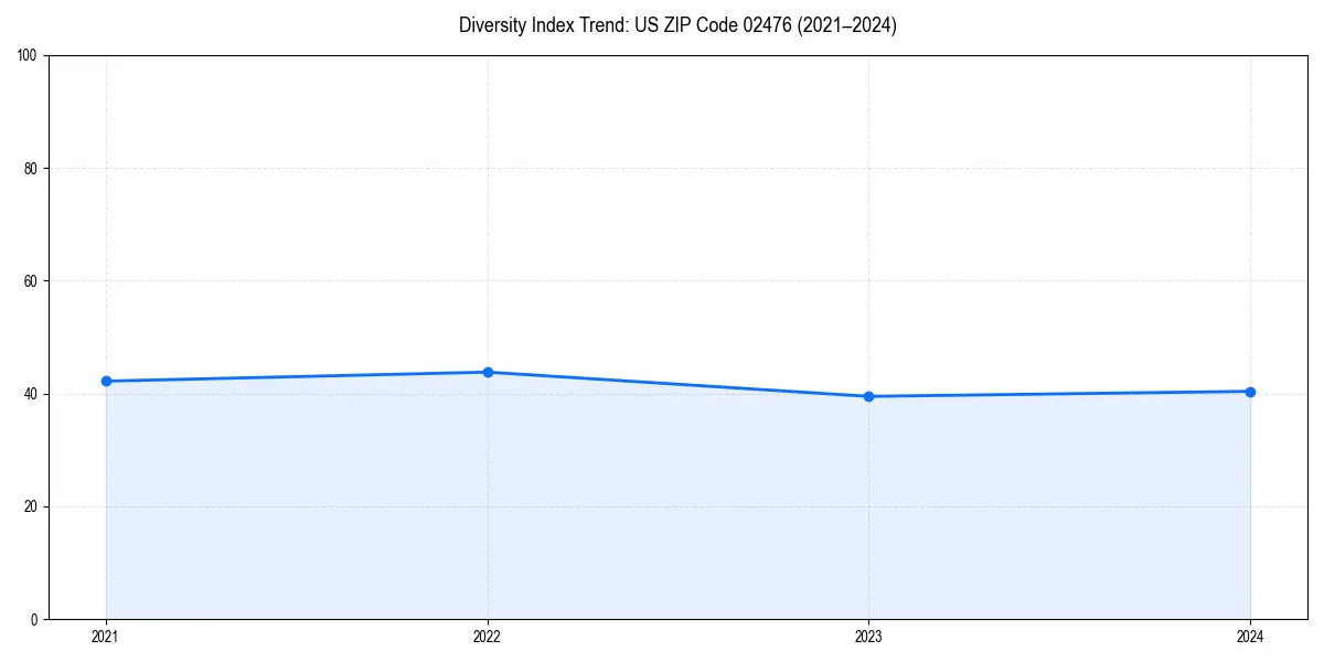 Line chart showing diversity index trends for 