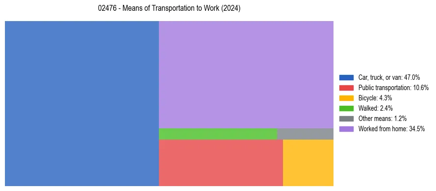 Commute modes in US ZIP Code 02476