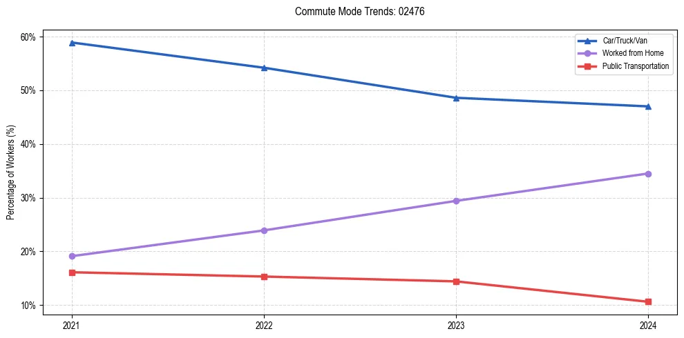 Transportation trends in US ZIP Code 02476
