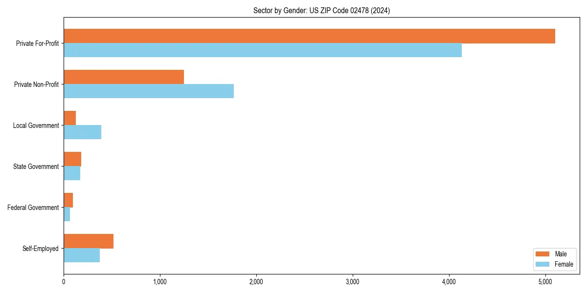 Employment sector breakdown by gender in 