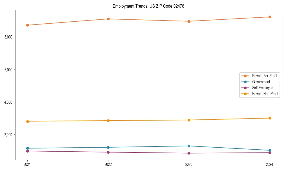 Long-term employment trends in 