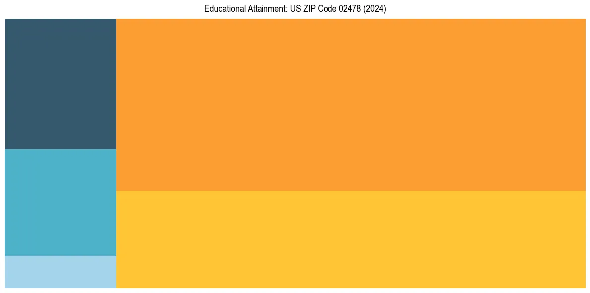 Education Treemap for  in 2024