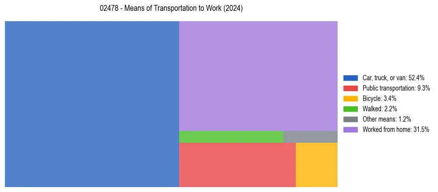 Commute modes in US ZIP Code 02478