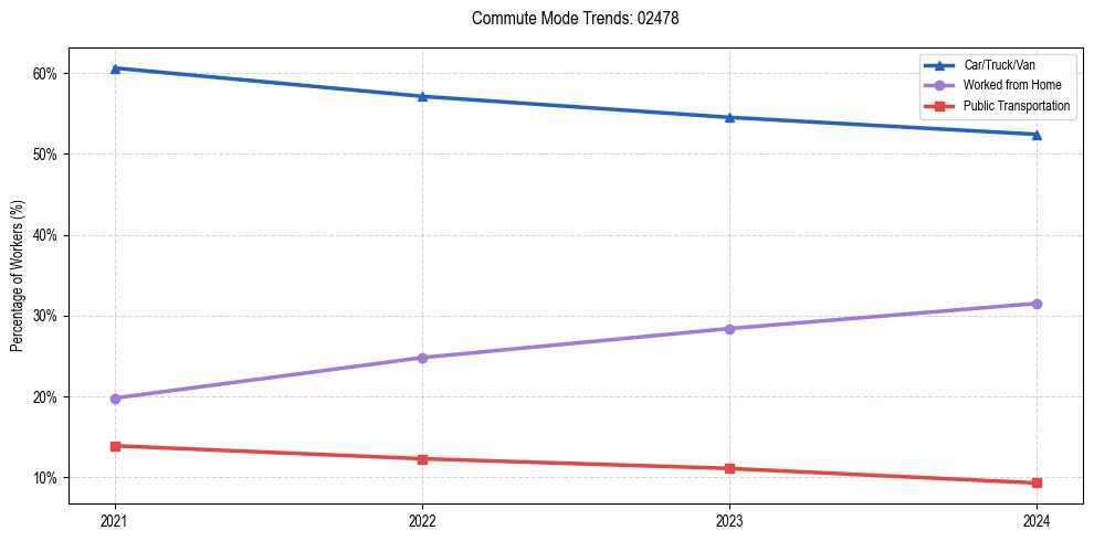 Transportation trends in US ZIP Code 02478