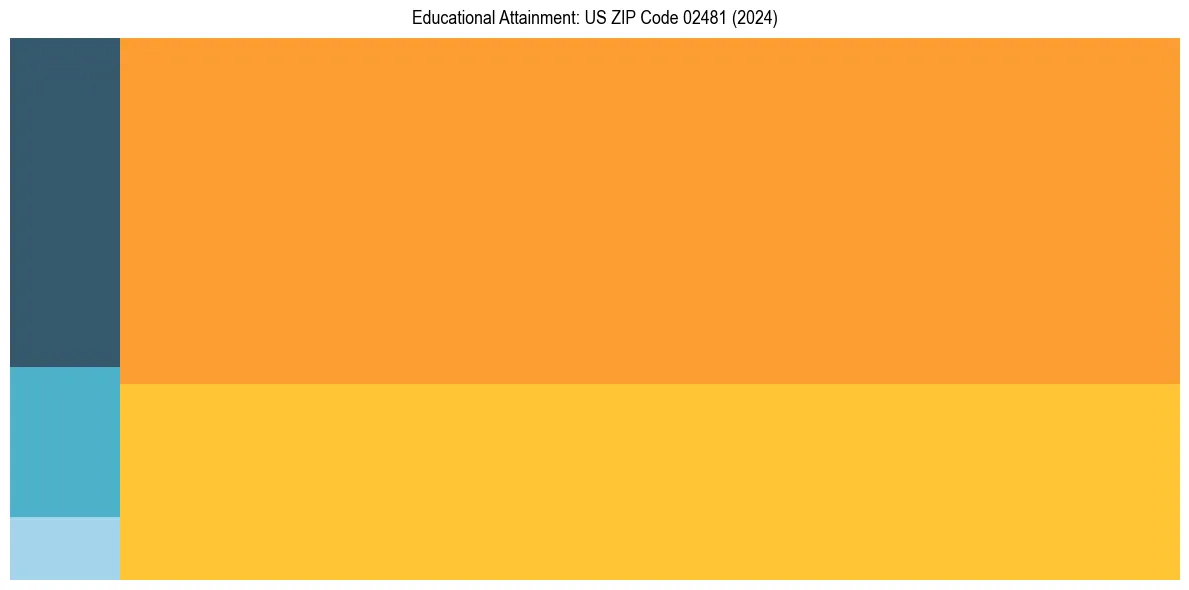 Education Treemap for  in 2024
