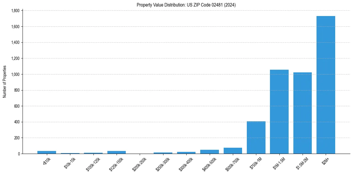 Value Distribution for 