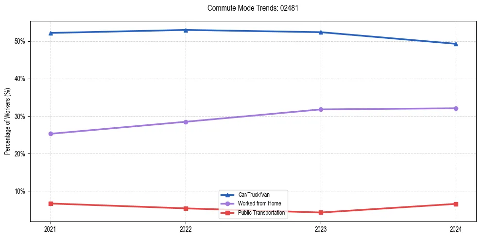 Transportation trends in US ZIP Code 02481