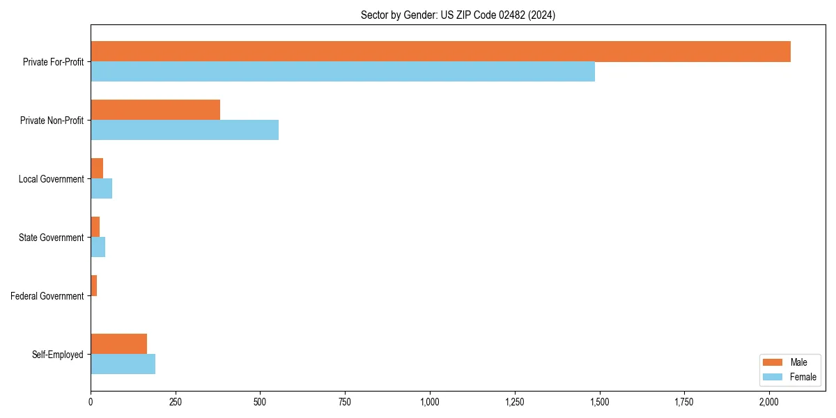 Employment sector breakdown by gender in 