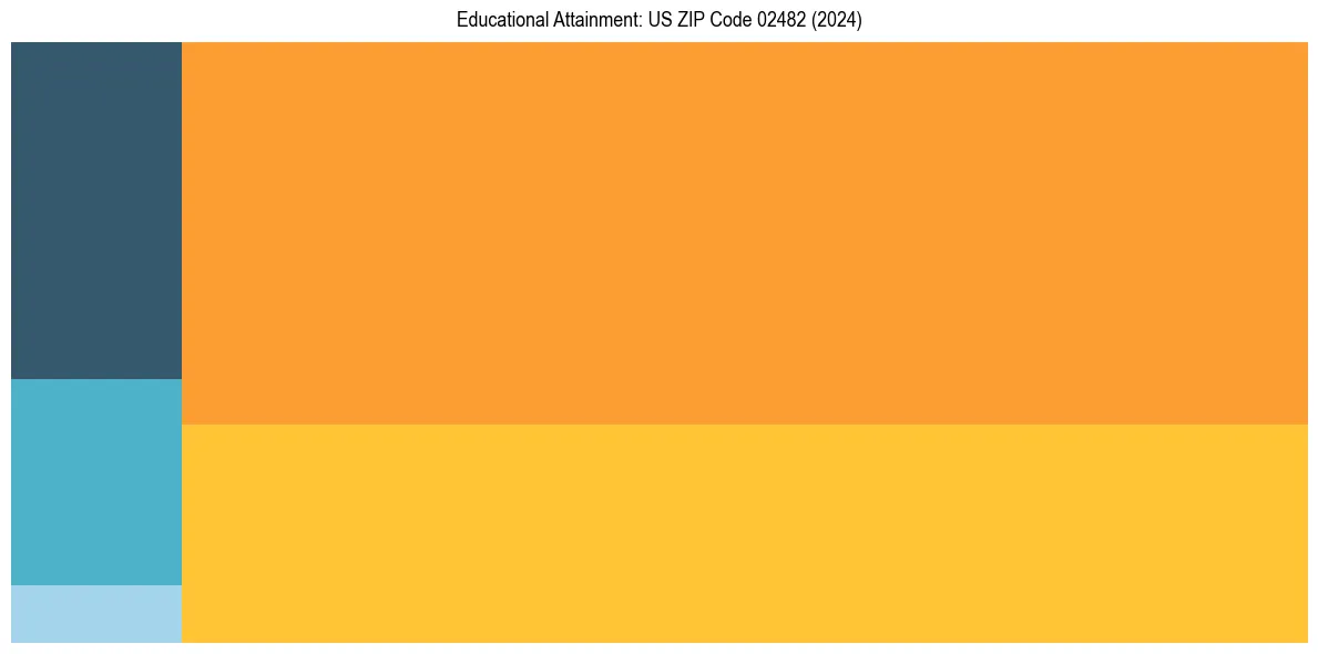 Education Treemap for  in 2024