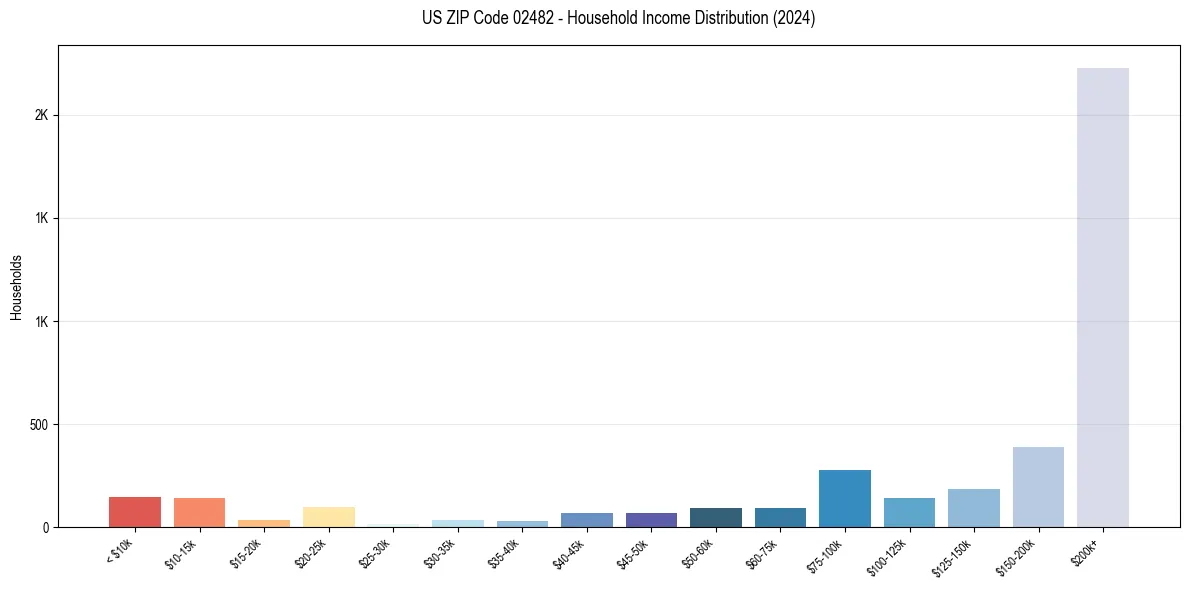 Income Distribution for 