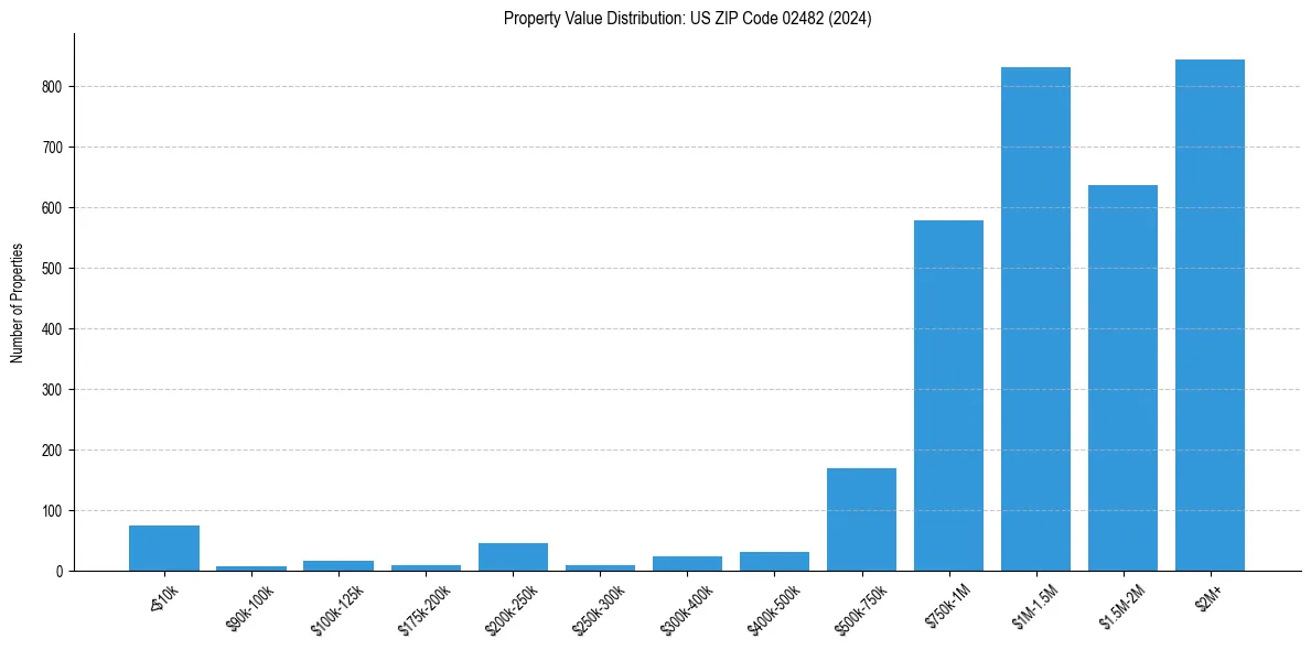 Value Distribution for 