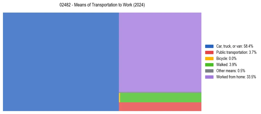 Commute modes in US ZIP Code 02482