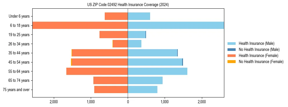 Health insurance pyramid for US ZIP Code 02492