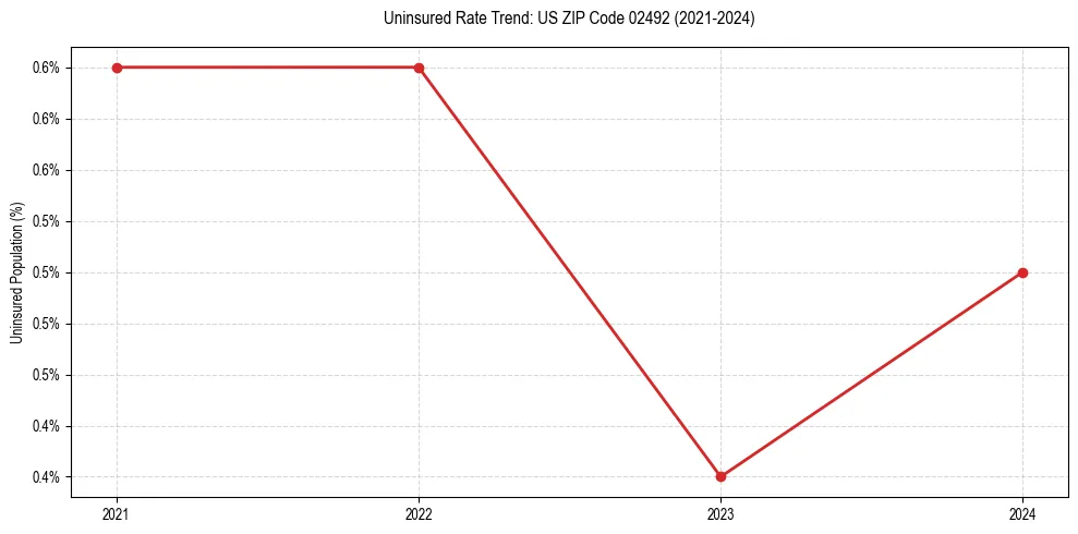 Uninsured trend chart for US ZIP Code 02492