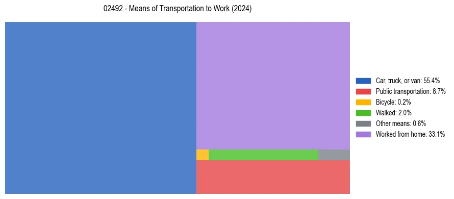 Commute modes in US ZIP Code 02492