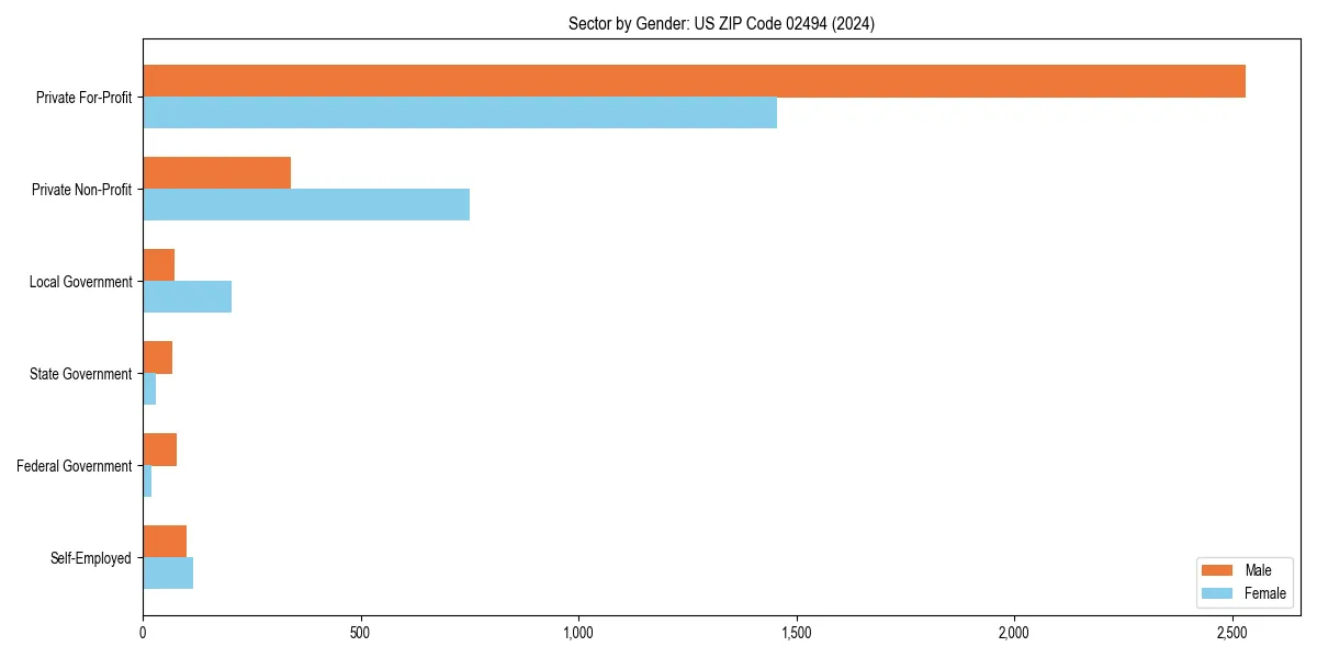 Employment sector breakdown by gender in 