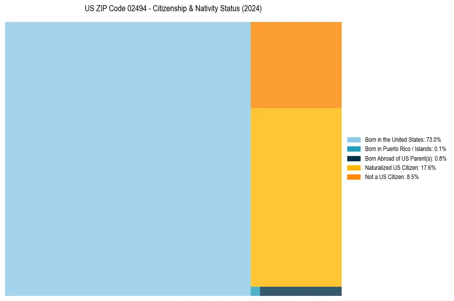 Nativity Treemap for 